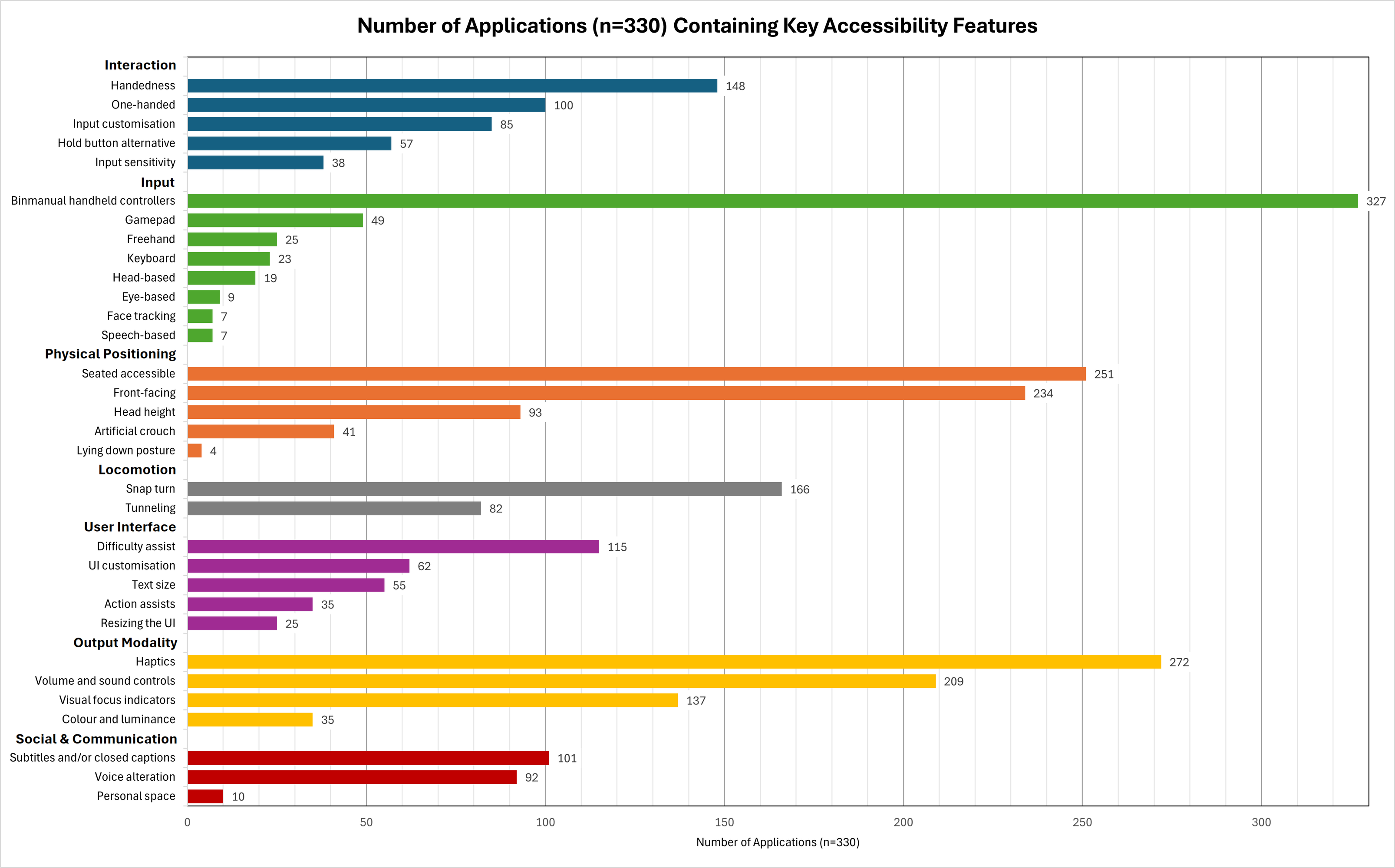 Horizontal bar chart detailing the number of applications out of 330 that contain specific accessibility features across interaction, input, UI, and output categories