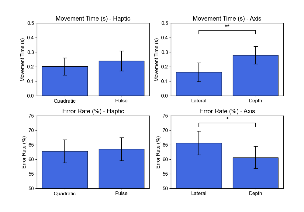 Several bar charts showing significant performance differences across movement time, error rate, and throughput