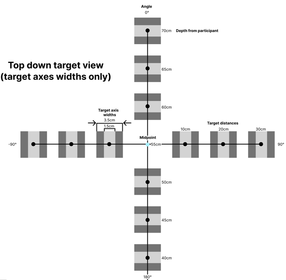Top down view diagram of the target layout showing targets at different distances along a cross formation