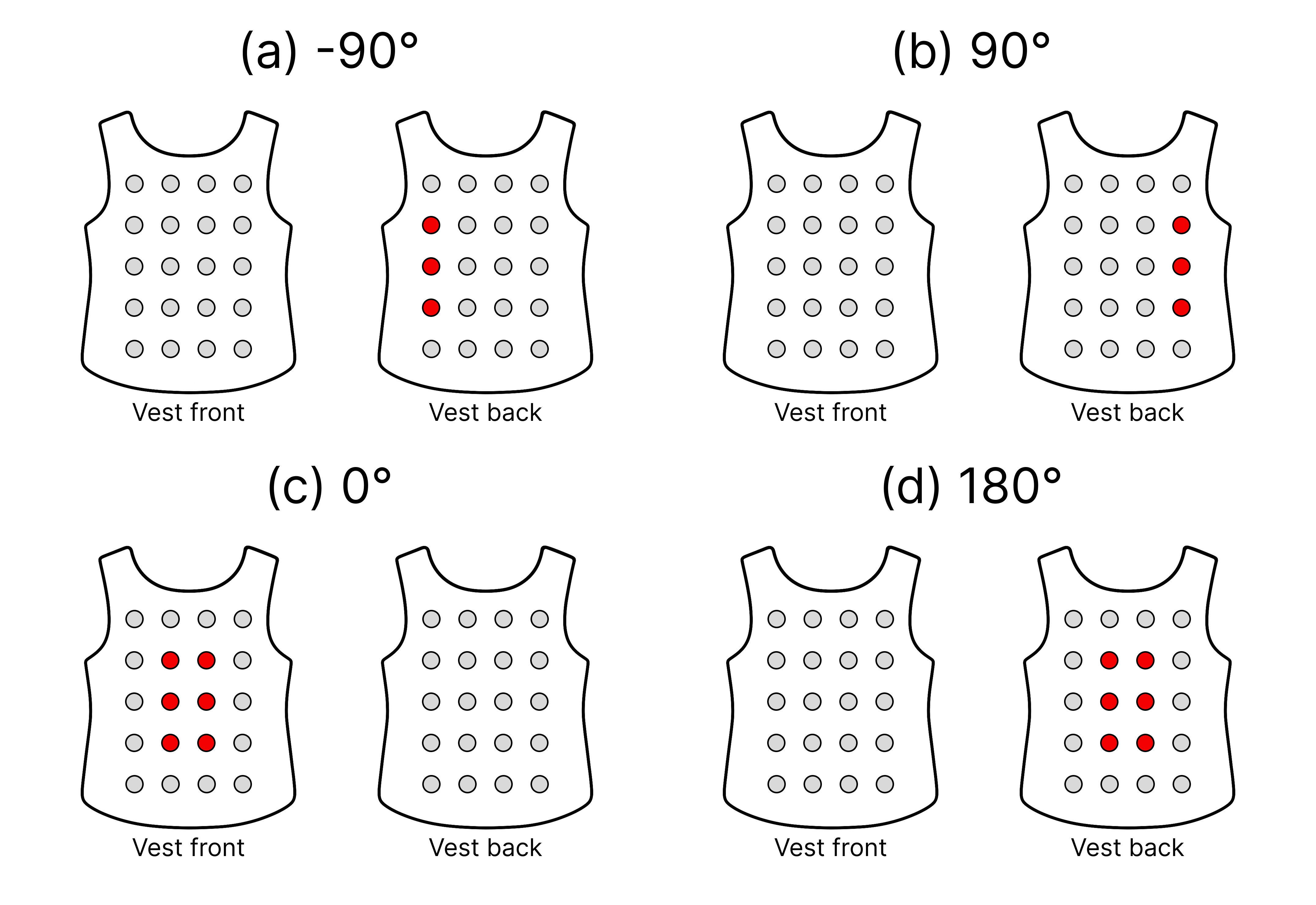 Diagram showing four different vest vibration patterns mapping to different angles