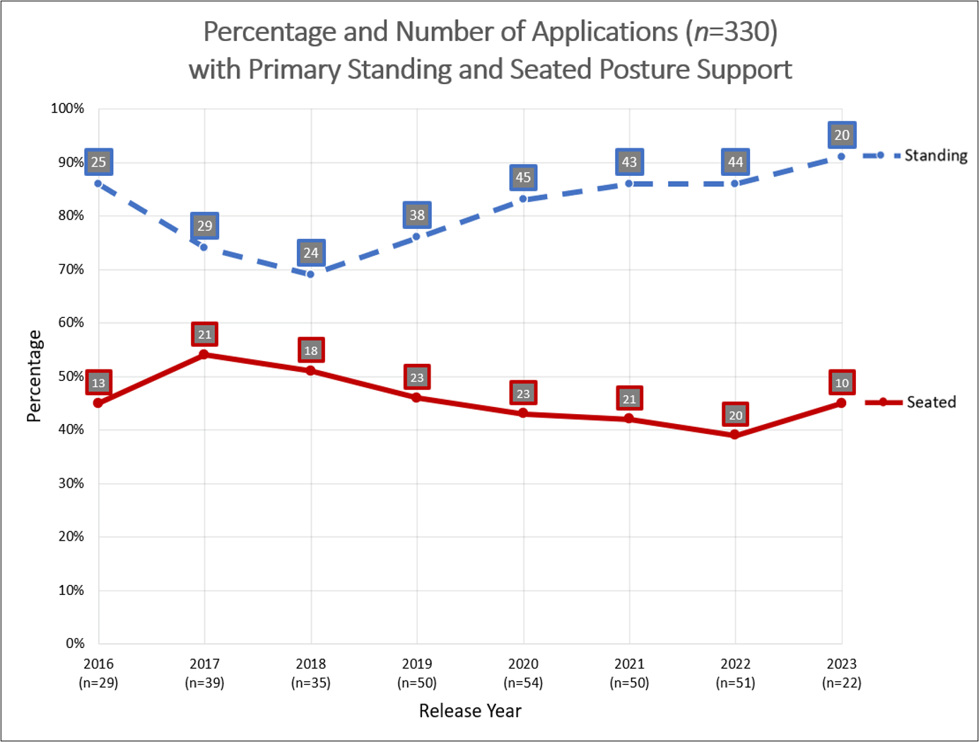 Line graph showing a decrease over time in seated posture support compared to standing posture support