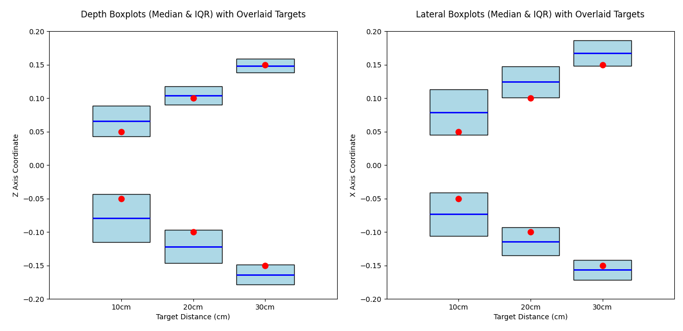 Two boxplots showing endpoint distributions that indicate systematic overshooting past the target centers