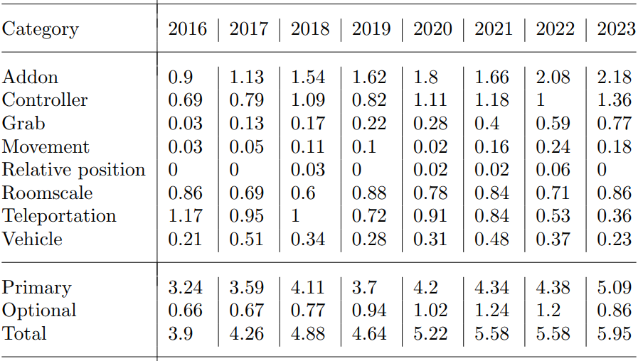 Table showing the number of techniques in an average application by year