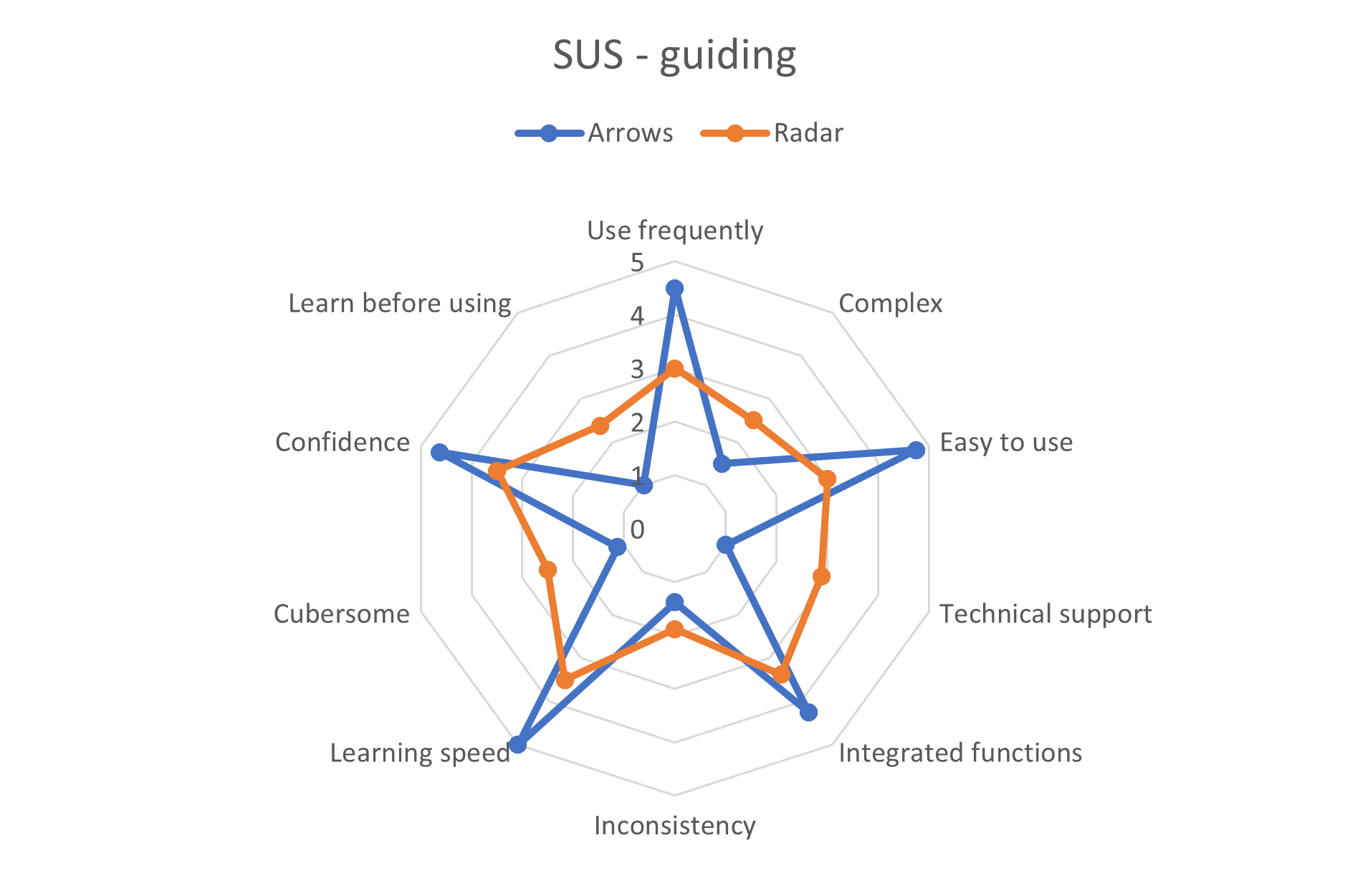 Radar chart comparing usability scores of Arrows vs Radar. Arrows score consistently higher on all positive metrics.