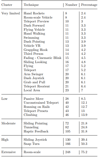 Table detailing results of the Locomotion Vault taxonomy, showing Room-Scale Vehicle and Teleportation percentages