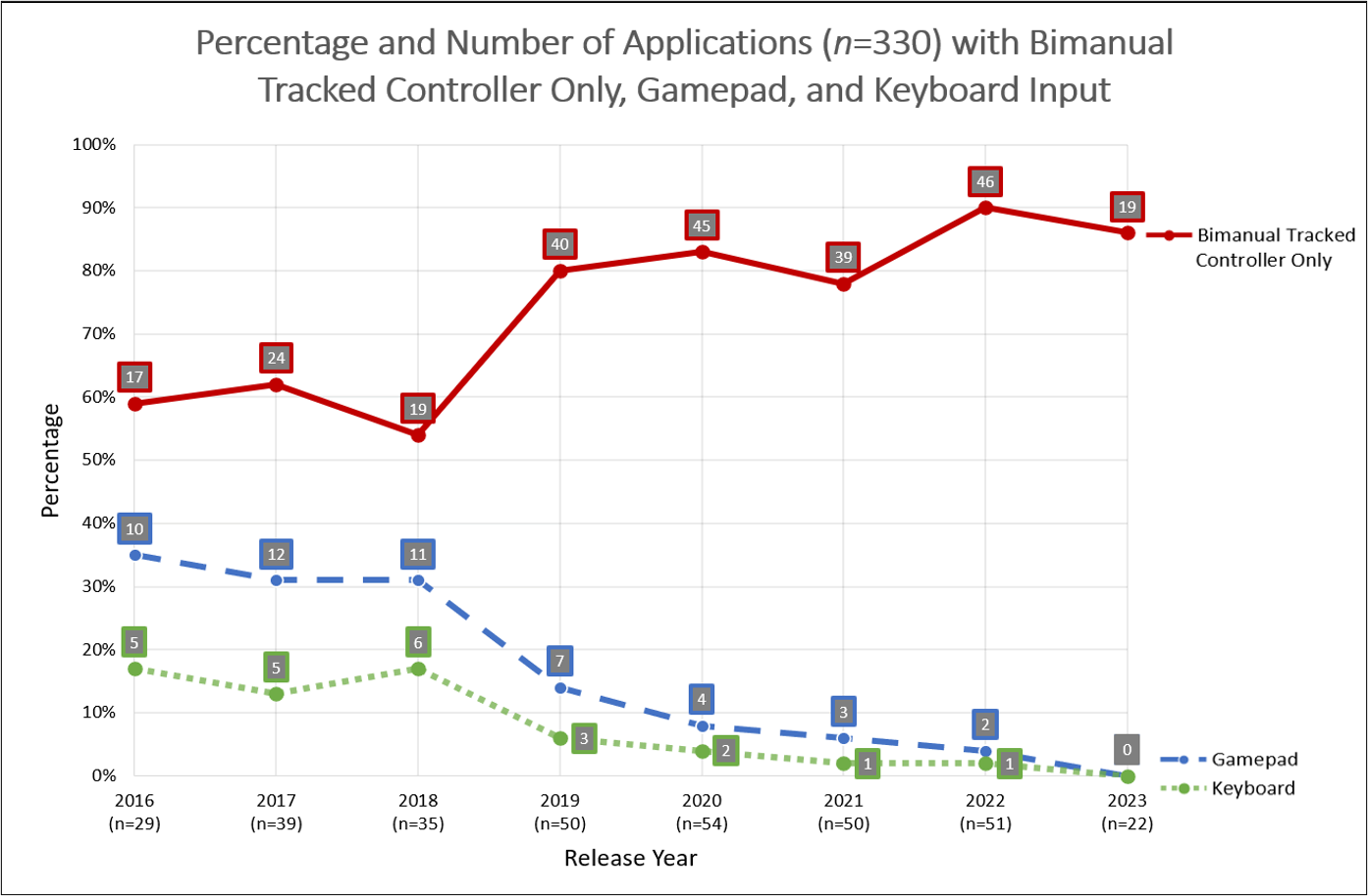 Line graph showing a decrease over time in alternative input choices for VR games