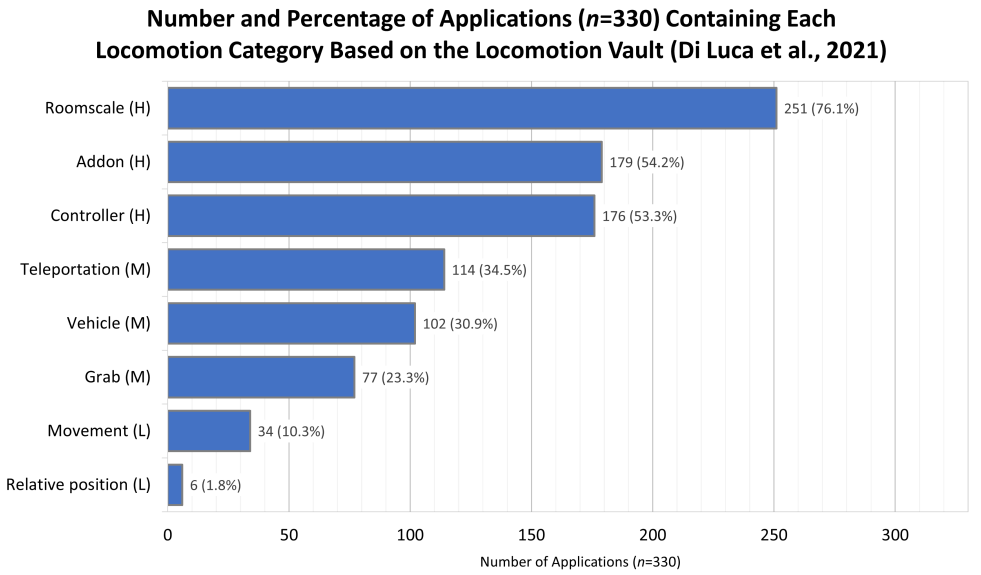 Horizontal bar chart detailing Locomotion Vault category overall exploration, with Roomscale as the highest