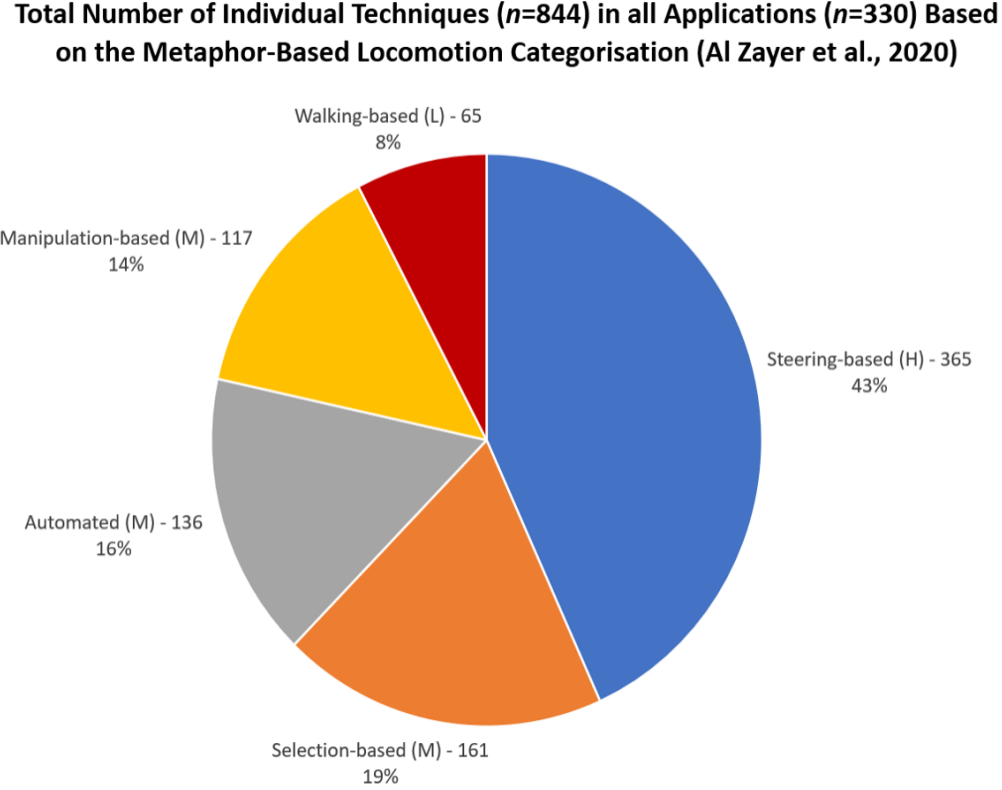 Pie chart showing total number of individual techniques based on metaphor-based locomotion categorisation