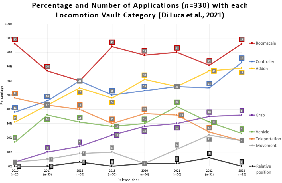 Line graph charting temporal analysis of Locomotion Vault categories over time showing a decline in teleportation